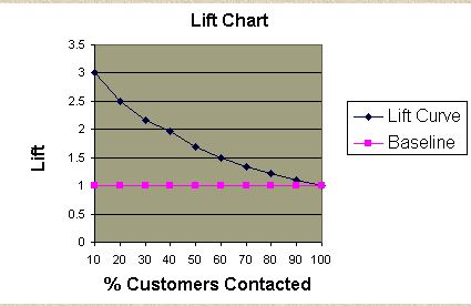 Lift Chart